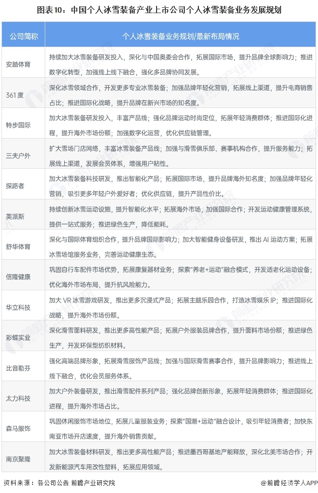 九游体育网站：【最全】2025年个人冰雪装备行业上市公司全方位对比（附业务布局汇总、业绩对比、区域布局、业务规划等）(图10)